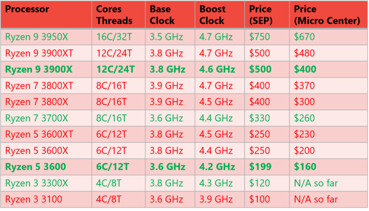 Introduction to AMD Ryzen 5 3rd Gen Processors